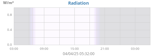 dayradiation