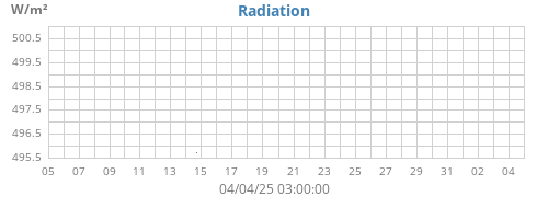 monthradiation