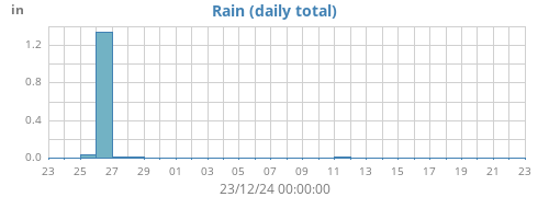 monthrain