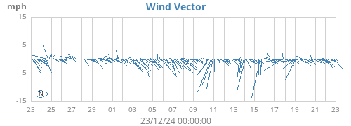 monthwindvec