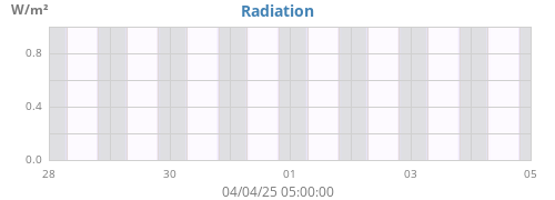 weekradiation