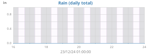 weekrain