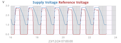 weekvolt