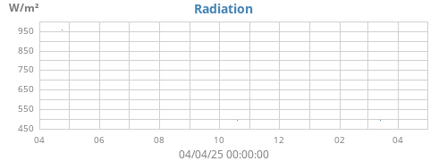 yearradiation