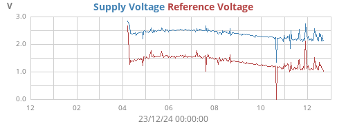 yearvolt